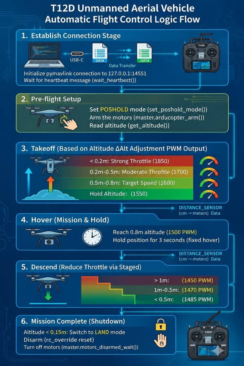Drone Autonomous Flight Control Logic Flowchart